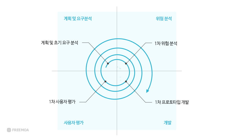 첨부파일/정보처리기사-나선형모델.jpg
