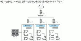 첨부파일/정보처리기사-자원관리팀_-마케팅팀_-업무지원팀의-인터넷-접속을-위한-네트워크-구성도.jpg