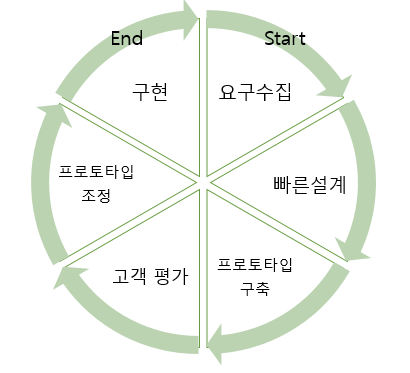 첨부파일/정보처리기사-프로토타입.png