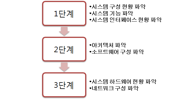 첨부파일/정보처리기사-현행시스템.png